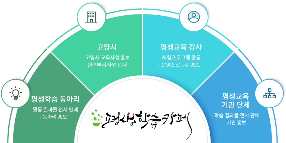 평생학습카페
평생학습 동아리
- 활동 결과물 전시 판매
- 동아리 홍보
고양시
- 고양시 교육사업 홍보
- 협력부서 사업 안내
평생교육 강사
- 체험프로그램 활동
- 운영프로그램 홍보
평생교육 기관 단체
- 학습 결과물 전시 판매
- 기관 홍보