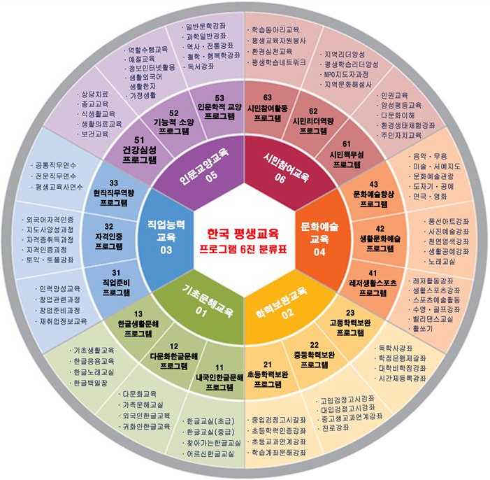 한국평생교육 프로그램 6진 분류표