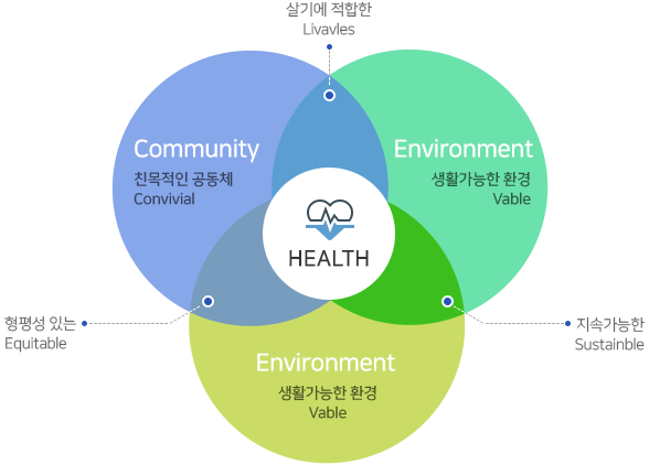 건강을 지향하는 친목적인 공동체와 건강한 생활이 가능한 환경이란 두 개의 원을 겹쳐지게 나란히 놓고, 건강한 생활이 가능한 환경이란 원을 아래쪽에 겹쳐지게 놓게되면 중앙, 그 세원의 공동점에는 건강(Health)이란 공통점이 도출됩니다. 그리고 공통으로 겹치는 3개의 면은 각각 ‘살기 적합한’, ‘형평성 있는’, ‘지속가능한’ 이란 공통점이 나타납니다.
