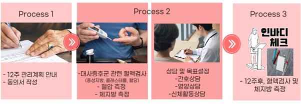 대사증후군 건강 체크 | Process 1 12주 관리계획 안내 및 동의서 작성 | Process 2 대사증후군 관련 혈액검사(중성지방, 콜레스테롤, 혈당), 혈압 측정, 체지방 측정, 상담 및 목표설정(간호상담, 영양상담, 신체활동상담) | Process3 인바디체크 -12주후 혈액검사 및 체지방 측정