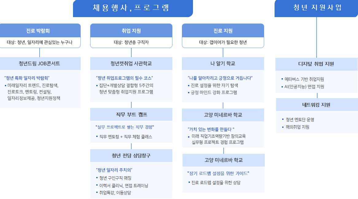 청년일생학교 구성안