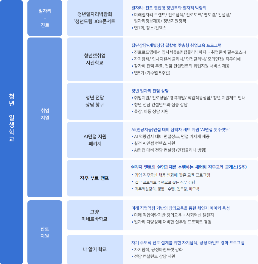 각 사업별 내용 소개
