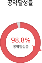 공약완료율 43.2%
