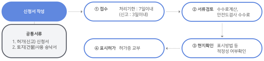 옥외광고물표시허가신고 처리절차(하단설명)