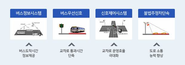 버스정보시스템(버스도착시간 정보제공), 버스우선신호(교차로 통과시간 단축), 신호제어시스템(교차로 운영효율 극대화), 불법주정차단속(도로 소통 능력 향상)