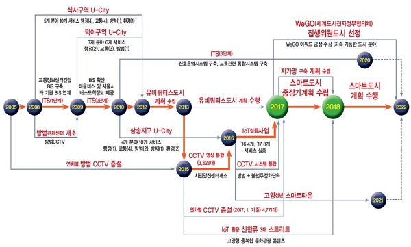 2005년부터 2022년까지의 고양형 스마트시티의 플로우차트입니다. 주요흐름은 2008년부터 2009년까지 ITS 1단계, 2009년부터 2010년까지 ITS 2단계, 2012년부터 2013년까지 유비쿼터스도시 계획 수립, 2015년부터 2016년까지 3,623대 CCTV 영상통합, 2016년부터 2017년까지 IoT실증사업 조성을 거쳐 2017년부터 2018년까지 스마트도시 중장기계획을 수립하고 있으며, 2018년부터 2022년까지 스마트도시계획을 수행할 계획입니다. ITS 3단계는 2010년부터 2020년까지 조성중에 있습니다. 그 기간동안 2005년부터 2017년 1월까지 연차별 방범 CCTV를 증설하여 4,771대가 증설되었으며, 2015년부터 2018년까지 IoT 활용 신한류 3대 스트리트를 조성하고 있습니다. 2008년부터 2012년까지 식사구역 U-City, 2009년부터 2012년까지 덕이구역 U-City, 2010년부터 2016년까지 삼송지구 U-City를 조성을 거쳐 2016년부터 2017년까지 CCTV 시스템 통합 및 2021년까지 고양청년스마트타운을 조성하고 있습니다. 또한 2017년 WeGO 집행위원도시로 선정되어 2022년까지 수행할 계획입니다.