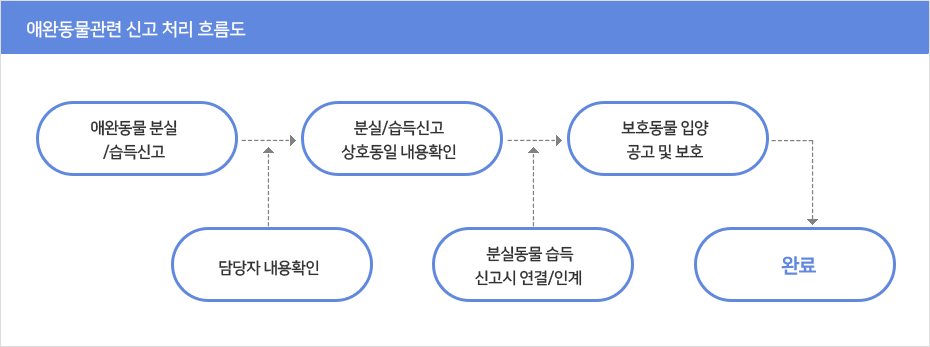 애완동물 관련 신고 처리 흐름도 : 애완동물 분실/습득신고 → 담당자 내용확인 → 분실/습득신고 상호동일 내용확인 → 분실동물 습득신고시 연결/인계 → 보호동물 입양공고 및 보호 → 완료
