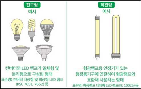 전구형 예시 : 컨버터와 LED 램프가 이렟형 및 분리형으로 구성된 형태, 표준명)컨버터 내장형 및 외장형 LED 램프 (KSC 7651, 7652)등 | 직관형 예시 : 형광램프용 안정기가 있는 형광등기구에 연결하여 형광램프와 호환해 사용하는 형태, 표준명)형광램프 대체형 LED램프(KC10025)등