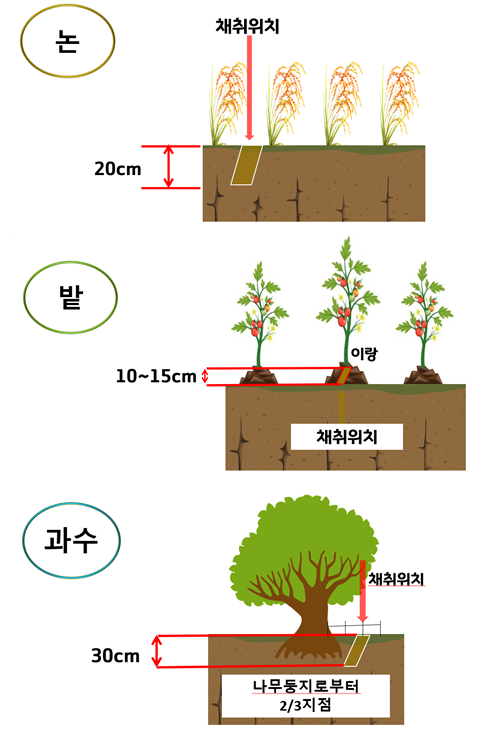 표면에서 15cm 깊이까지,표면에서 30cm 깊이까지,표면에서 40cm 깊이까지