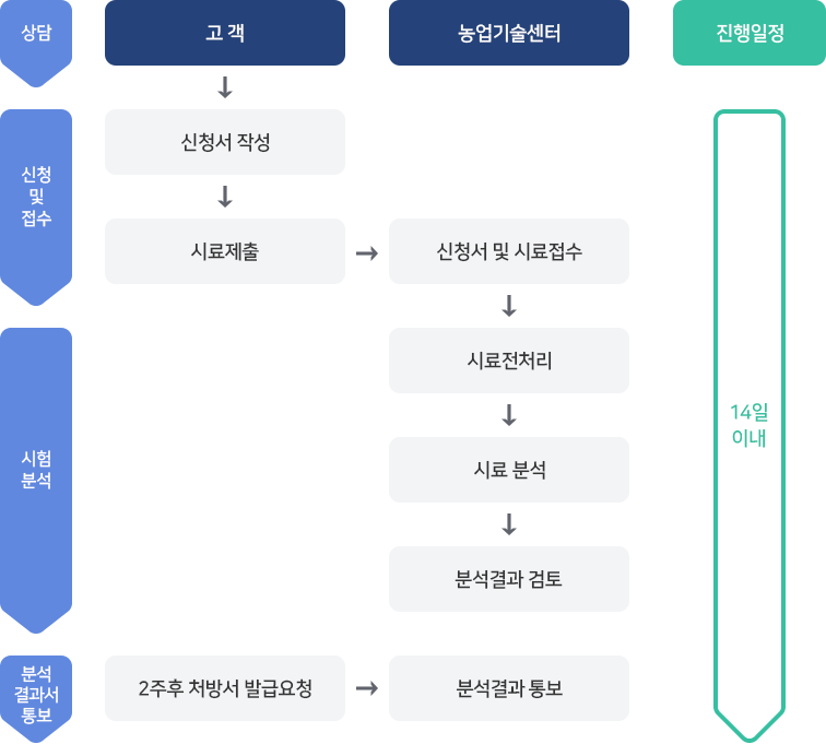 쌀품질분석 이용방법