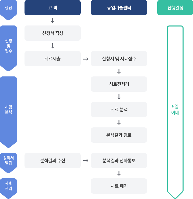 시료분석절차