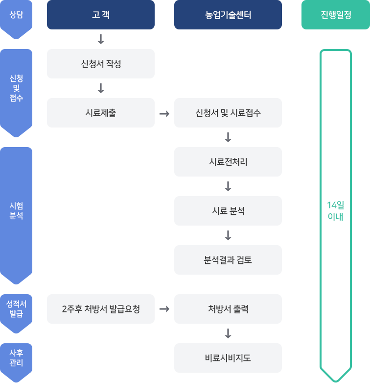 시료분석절차