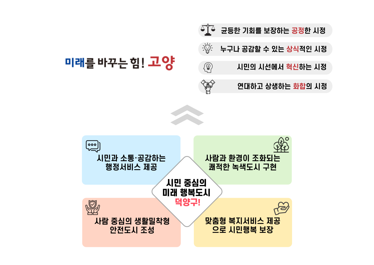 미래를 바꾸는 힘 고양 균등한 기회를 보장하는 공정한 시정 누구나 공감할 수 있는 상식적인 시정 시민의 시선에서 혁신하는 시정 연대하고 상생하는 화합의 시정