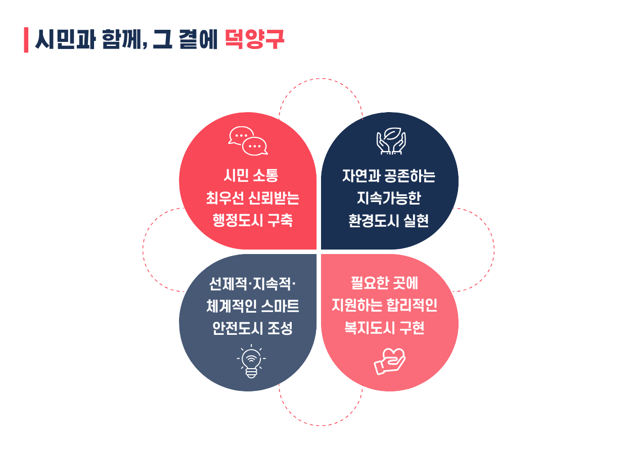 미래를 바꾸는 힘 고양 균등한 기회를 보장하는 공정한 시정 누구나 공감할 수 있는 상식적인 시정 시민의 시선에서 혁신하는 시정 연대하고 상생하는 화합의 시정