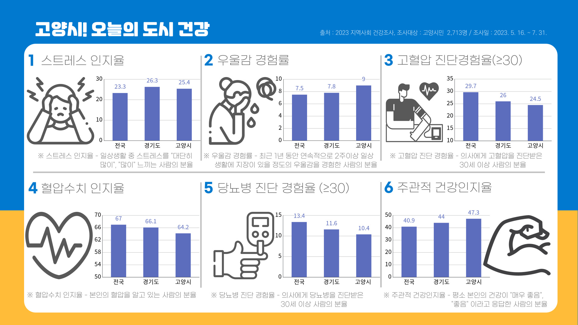 1.스트레스인지율 | 2.우울감경험률 | 3.고혈압 진단경험율(>=30) | 4.혈압수치 인지율 | 5.당뇨병진단경험율(>=30) | 6.주관적건강인지율