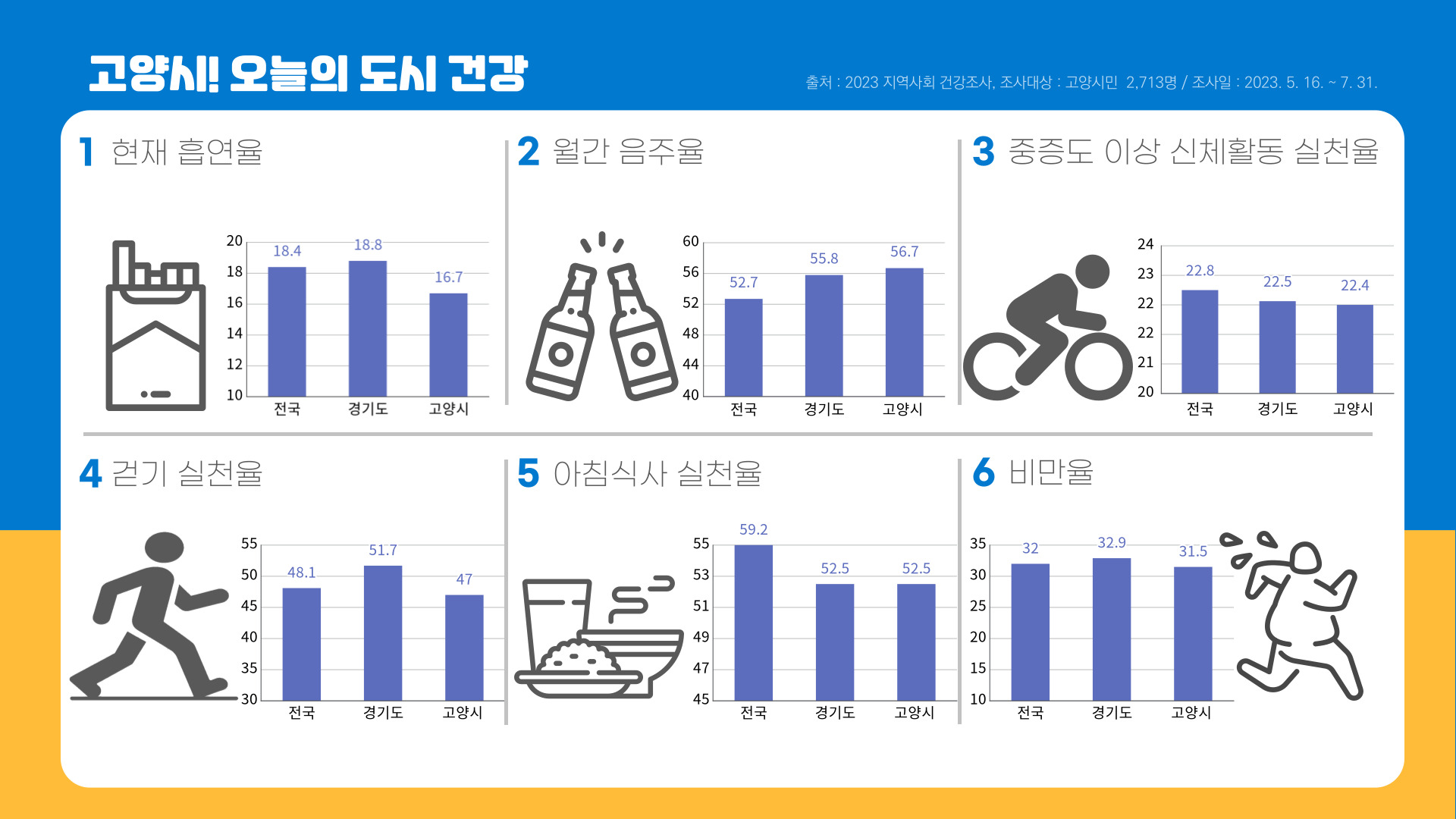1.현재흡연율 | 2.월간음주율 | 3.중증도이상 신체활동 실천율 | 4.걷기실천율 | 5.아침식사실천율 | 6.비만율