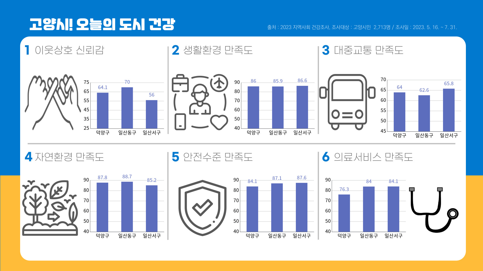 1.이웃상호신뢰감 | 2.생활환경만족도 | 3.대중교통만족도 | 4.자연환경만족도 | 5.안전수준만족도 | 6.의료서비스만족도