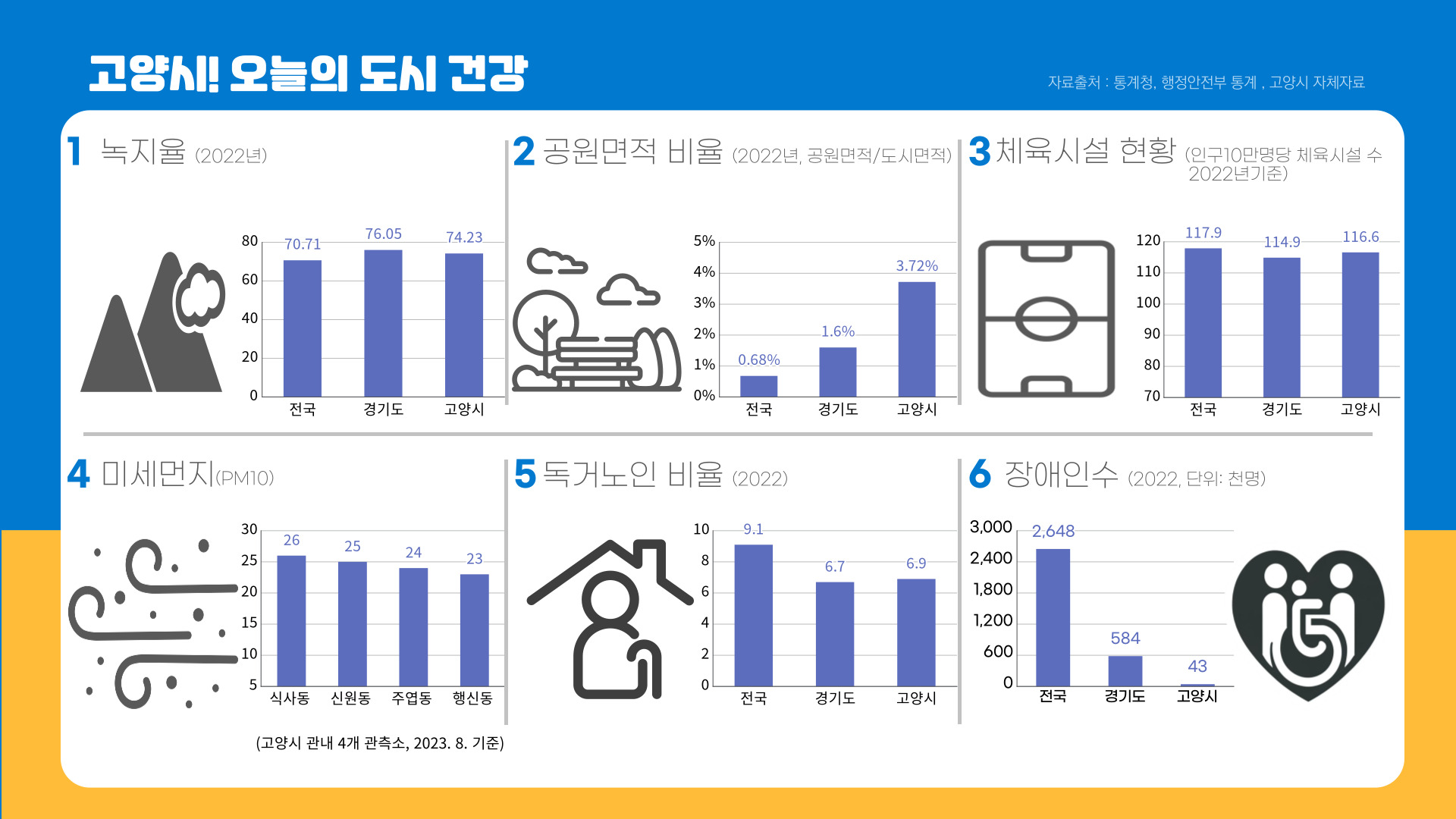 1.녹지율(2022년) | 2.공원면적비율(2022년,공원면적/도시면적) | 3.체육시설현황(인구10만명당 체육시설 수 2022년 기준) | 4.미세먼지(PM10) | 5.독거노인비율(2022) | 6.장애인ㅇ수(2022, 단위:천명)