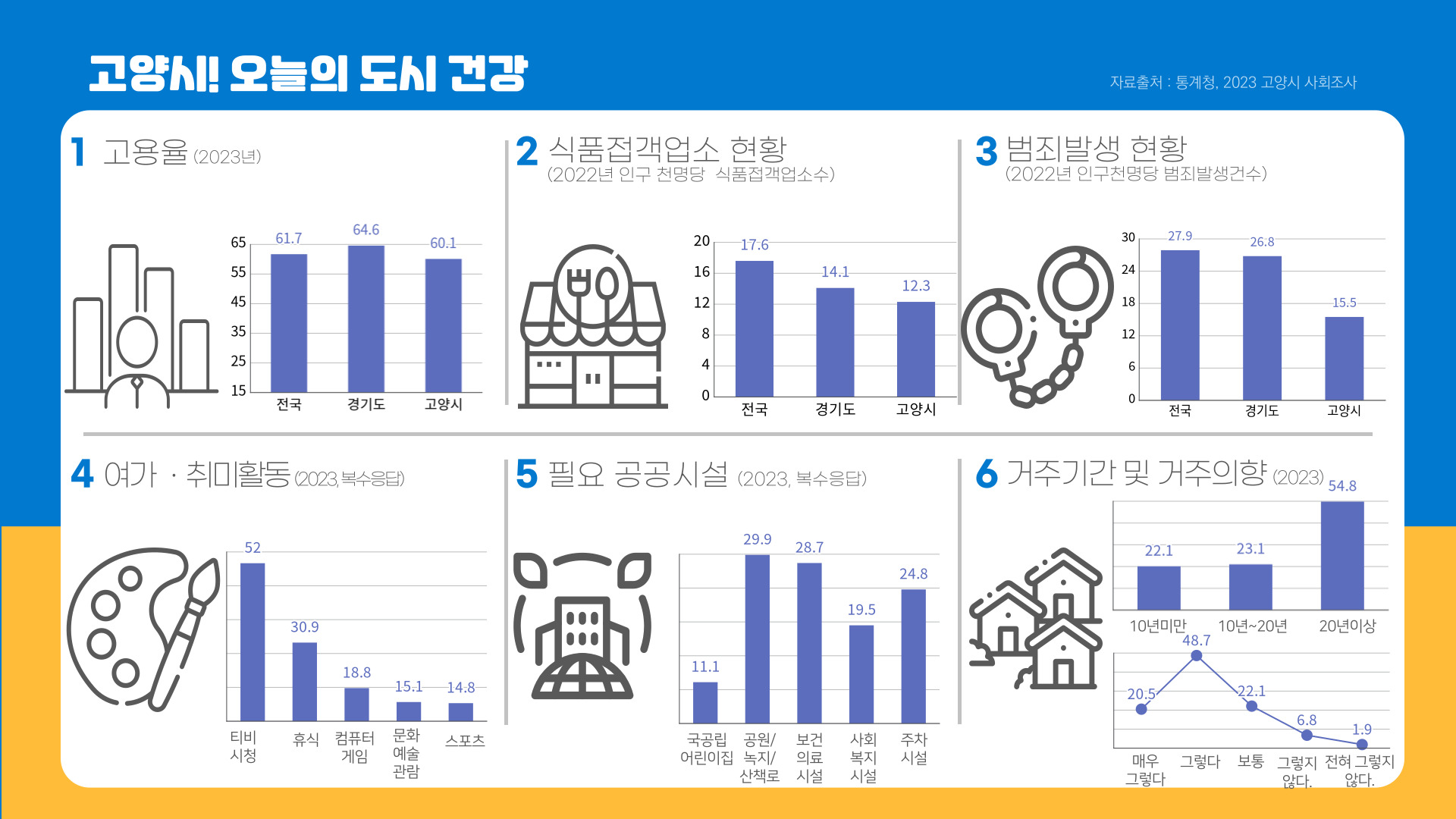 1.고용율(2023년) | 2.식품접객업소 현황(2022년 인구 천명당 식품접객업소수) | 3. 범죄발생 현황(2022년 인구천명당 범죄발생건수 | 4.여가/취미활동 (2023, 복수응답) | 5.필요 공공시설(2023, 복수응당) | 6.거주기간 및 거주의향(2023)