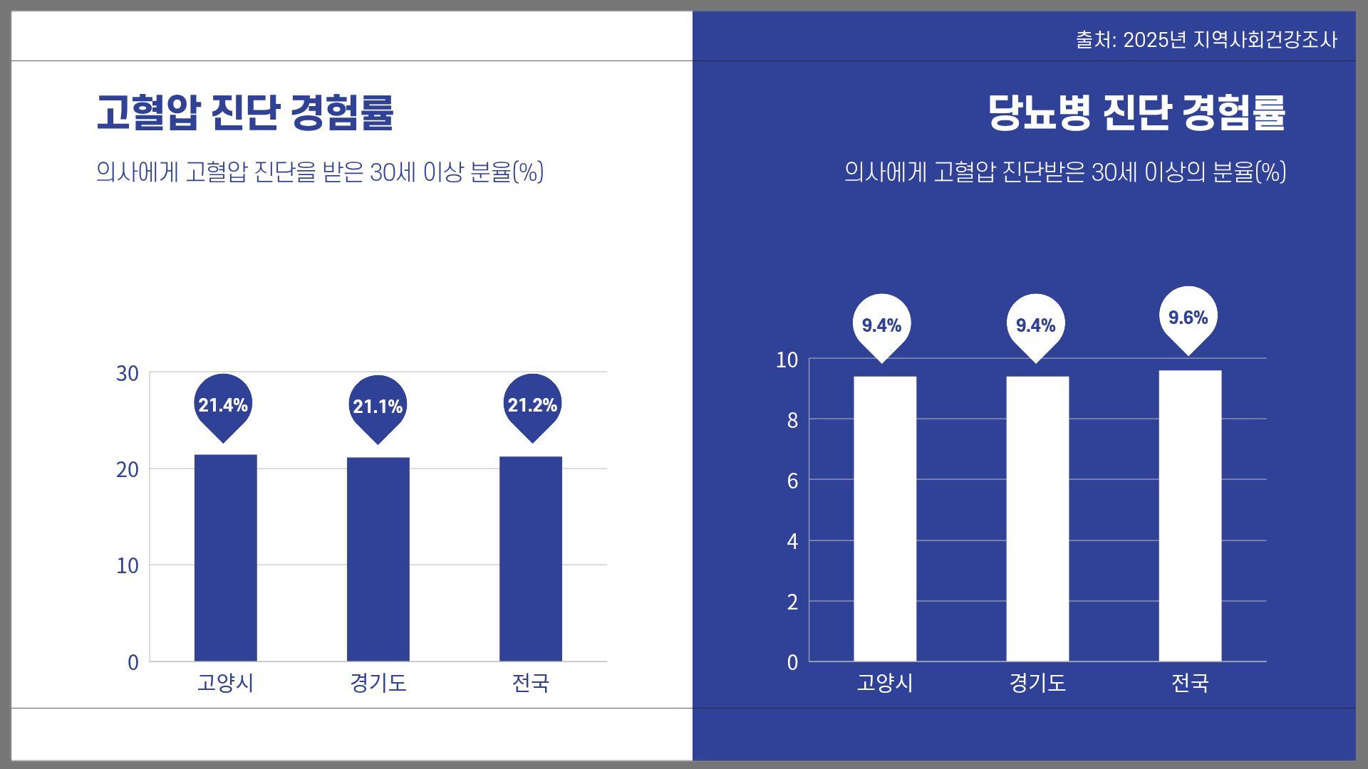 고혈압 진단 경험률 의사에게 고혈압 진단을 받은 30세 이상 분율(%) 고양시 21.4%, 경기도 21.1%, 전국 21.2%
			| 당뇨병 진단 경험률 의사에게 고혈압 진단받은 받은 30세 이상의 분율(%) 고양시 9.4%, 경기도 9.4%, 전국 9.6%