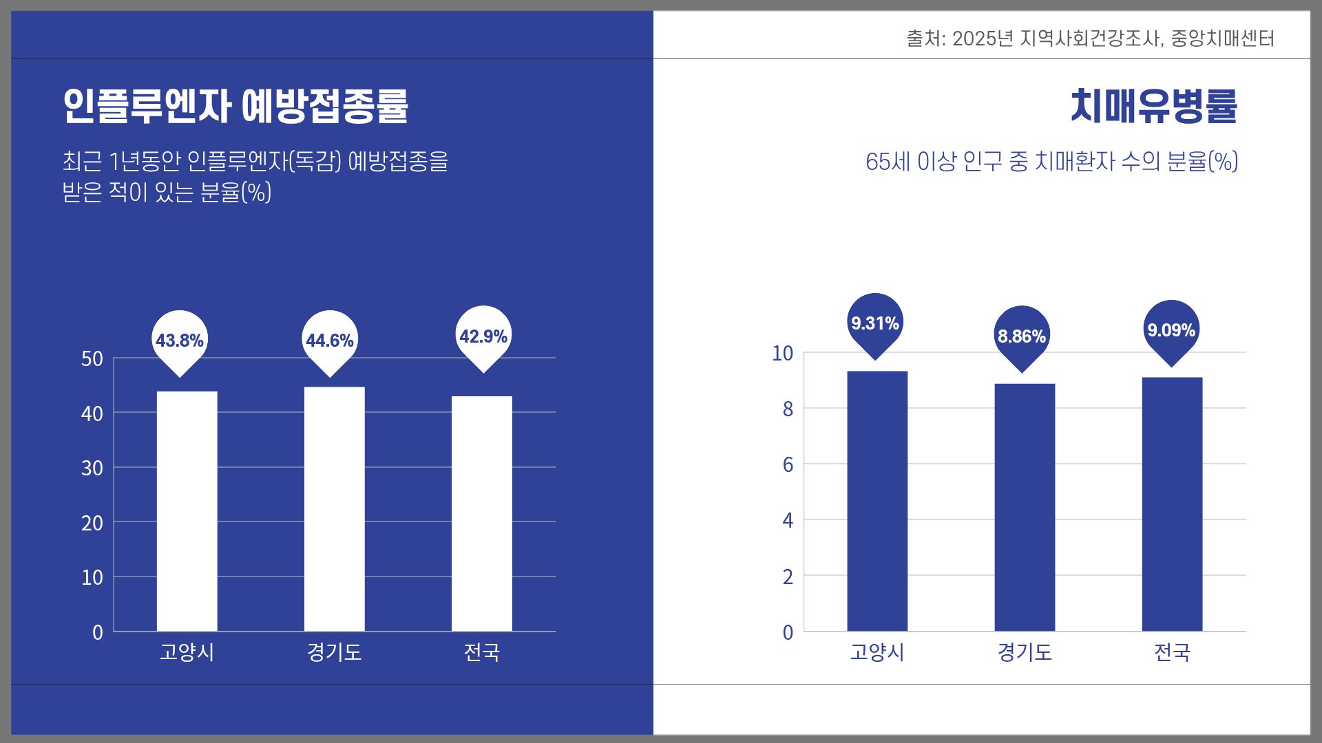 인플루엔자 예방접종률 최근 1년동안 인플루엔자(독감) 예방접종률 받은 적이 있는 분율(%) 고양시 43.8%, 경기도 44.6%, 전국 42.9%
			| 치매유병률 65세 이상 인구 중 치매환자 수의 분율(%) 고양시 9.31%, 경기도 8.86%, 전국 9.09%