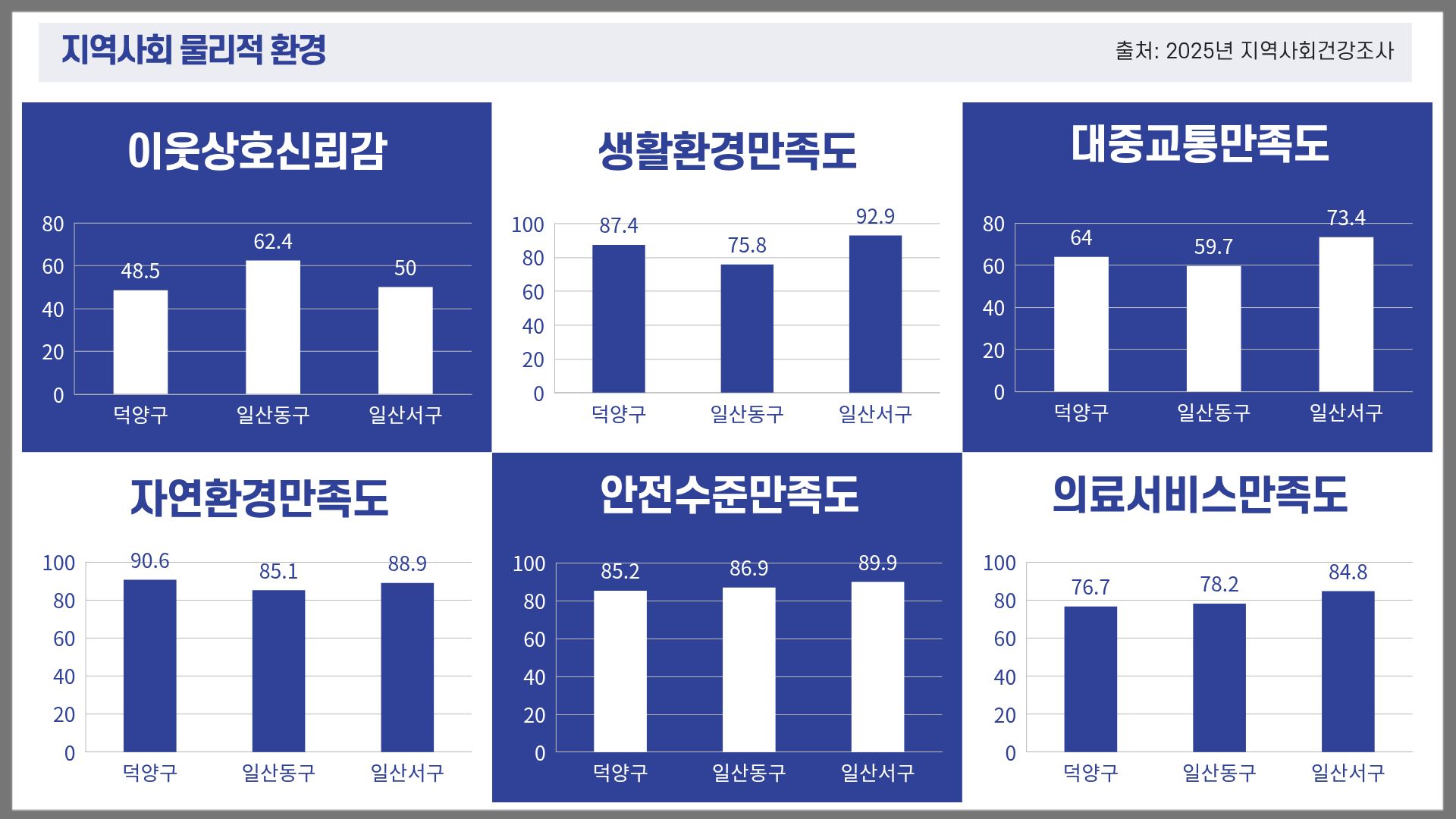 지역사회 물리적 환경 만족도 | 이웃상호신뢰감 덕양구 48.5 일산동구 62.4 일산서구 50 | 생활환경만족도 덕양구 87.4 일산동구 75.8 일산서구 92.9
			| 대중교통만족도 덕양구 64 일산동구 59.7 일산서구 73.4 | 자연환경만족도 덕양구 90.6 일산동구 85.1 일산서구 88.9 | 안전수준만족도 덕양구 85.2 일산동구 86.9 일산서구 89.9 | 의료서비스만족도 덕양구 76.7 일산동구 78.2 일산서구 84.8