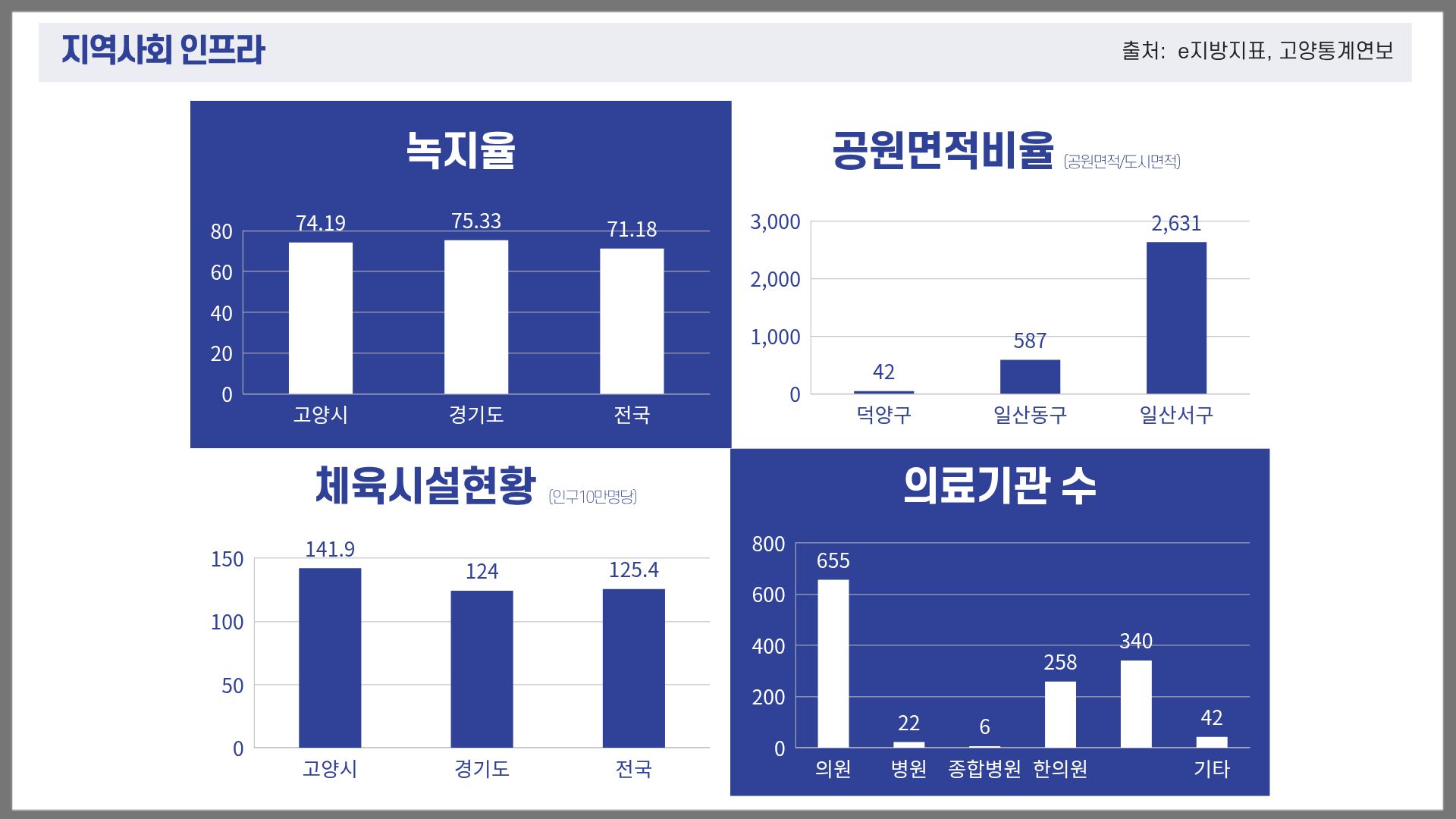 지역사회 인프라 | 녹지율 고양시 74.19, 경기도 75.33, 전국 71.18 | 공원면적비율(공원면적/도시면적) 덕양구 42, 일산동구 587, 일산서구 2,631
			| 체육시설현황(인구 10만 명당) 고양시가 141.9 경기도 124 및 전국 125.4 | 의료기관 수 의원 655, 병원 22, 종합병원 6, 한의원 258, 기타 42