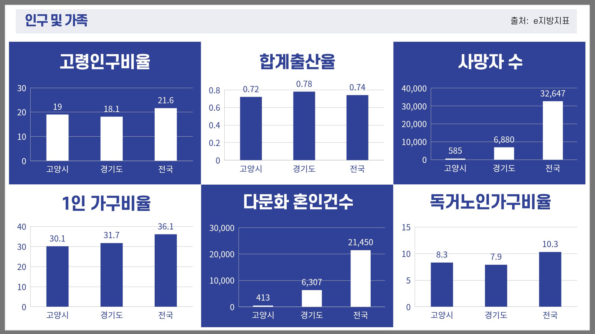 인구 및 가족 | 고령인구비율 고양시 19% 경기도 18.1% 전국 21.6% | 합계출산율 고양시 0.72 경기도 0.78 전국 0.74
			| 사망자 수 고양시 585 경기도 6,880 전국 32,647 | 1인 가구비율 고양시 30.1 경기도 31.7 전국 36.1 | 다문화 혼인건수 고양시 413 경기도 6,307 전국 21,450 | 독거노인가구비율 고양시 8.3 경기도 7.9 전국 10.3
