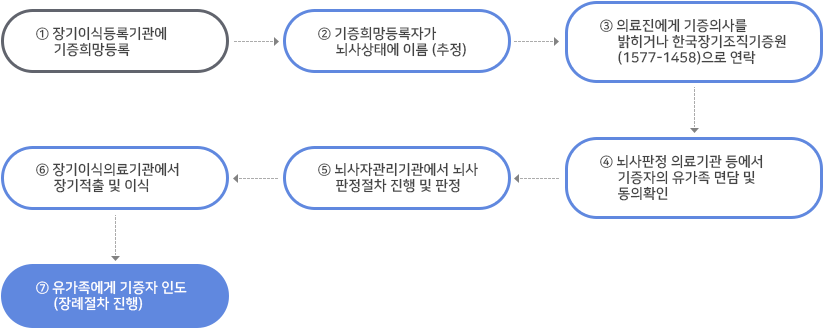 1.장기이식등록기관에 기증희망등록, 2.기증희망등록자가 뇌사상태에 이름(추정), 3.의료진에게 기증의사를 밝히거나 한국장기조직기증원(1577-1458)으로 연락, 4.뇌사판정 의료기관 등에서 기증자의 유가족 면담 및 동의확인, 5.뇌사자관리기관에서 뇌사판정 절차 진행 및 판정, 6.장기이식의료기관에서 장기적출 및 이식, 7.유가족에게 기증자 인도(장례절차 진행)