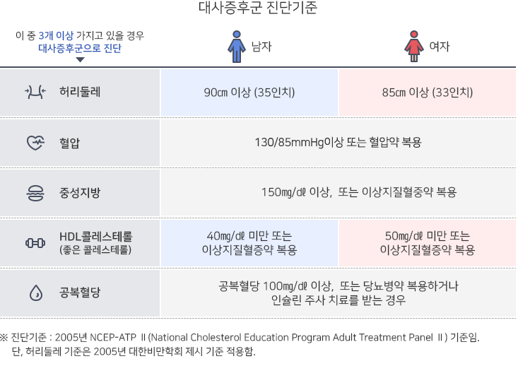 대사증후군 진단기준 이 중 3개이상 가지고 있을 경우 대사증후군으로 진단 | 남자 허리둘레 90cm 이상(35인치) 여자 85cm이상(33인치) | 혈압 130/85mmHg이상 또는 혈압약 복용 | 중성지방 150mg/dl 이상, 또는 이상지질혈중약 복용 | HDL콜레스테롤 남자 40mg/dl미만 또는 이상지질혈증약 복용, 여자 50mg/dl 미만 또는 이상지질혈증약 복용 | 공복혈당 100mg/dl 이상, 또는 당뇨병약 복용하거나 인슐린 주사 치료를 받는 경우 | 진단기준 : 2005년 NCEP-ATP Ⅱ(National Cholesterol Education Program Adult Teratment Panel Ⅱ)기준임. 단, 허리둘레 기준은 2005년 대한비만학회 제시 기준 적용함.