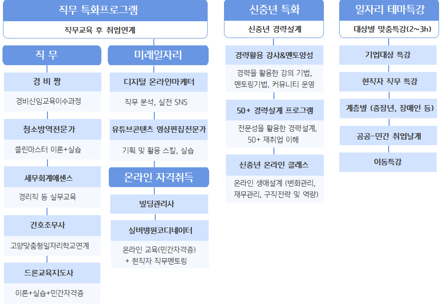 2022 계층별 취업지원 프로그램