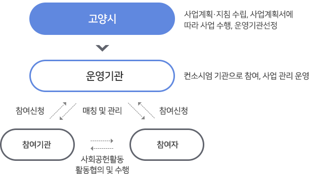 사회공헌활동 사업절차