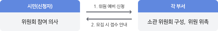 위원회 참여 의사가 있는 시민(신청자)가 각 부서에 위원 예비 신청을 하면 소관 위원회 구성, 위원 위촉한 각 부서에서 신청자에게 모집시 접수 안내