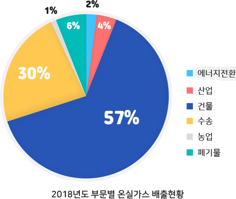 2018년도 부문별 온실가스 배출현황 | 57%-건물, 30%-수송, 2%-에너지전환, 6%-폐기물, 4%-산업, 1%-농업
