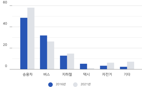 2016년, 2021년 - 승용차, 버스, 지하철, 택시, 자전거, 기타