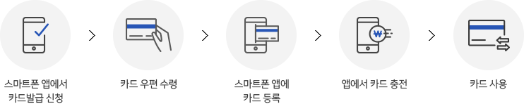 스마트폰 앱에서 카드발급 신청 → 카드 우편 수령 → 스마트폰 앱에 카드 등록 → 앱에서 카드 충전 → 카드 사용