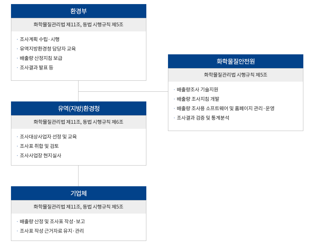 1.환경부-화학물질관리법제11조,동법시행규칙제5조 조사계획 수립 유역지방환경청 담당자 교육 배출량 산정지침 보급 조사결과 발표등 2.화학물질안전원-화학물질관리법시행규칙제5조 배출량조사 기술지원 배출량 조사지침 개발 배출량 조사용 소프트웨어 및 홈페이지 관리운영 조사결과 검증 및 통계분석 3.유역(지방)환경청-화학물질관리법 제11조,동법시행규칙제6조 조사대상사업자 선정및교육 조사표 취함및 검토 조사사업장 현지실사 4.기업체-화학물질관리법 제11조,동법시행규칙제5조 배출량산정 및 조사표 작성보고 조사표 작성근거자료 유지관리