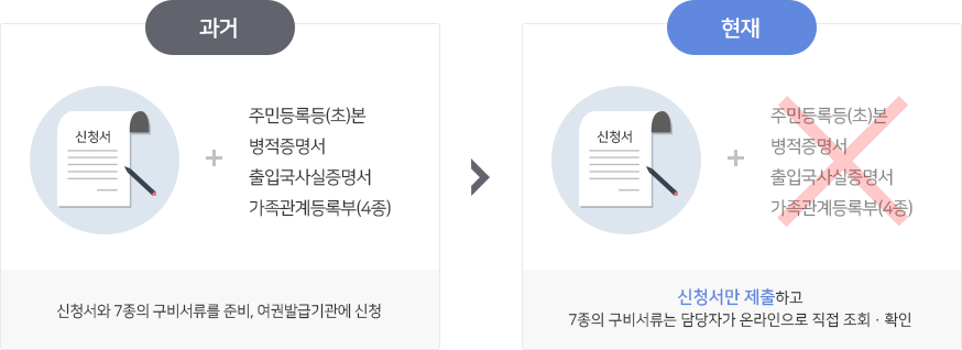 과거: 신청서+주민등록(초)본,병적증명서,출입국사실증명서,가족관계등록부(4종)|신청서와 7종의 구비서류를 준비, 여권발급기관에 신청 / 현재:신청서+주민등록(초)본,병적증명서,출입국사실증명서,가족관계등록부(4종)|신청서만 제출하고 7종의 구비서류는 담당자가 온라인으로 직접 조회·확인