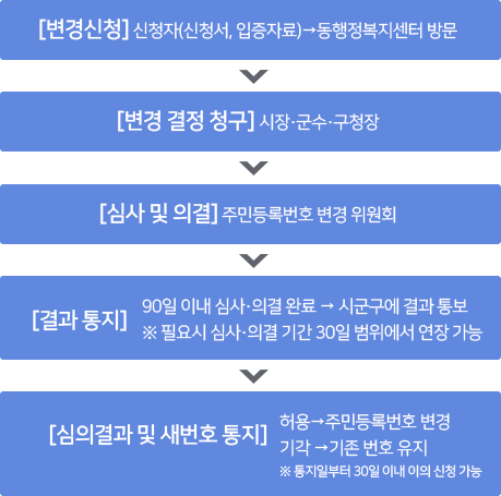 주민등록번호 변경절차 [변경신청] 신청자(신청서, 입증자료)->동행정복지센터 방문 [변경 결정 청구] 시장ㆍ군수ㆍ구청장
[심사 및 의결] 주민등록번호 변경 위원회 [결과 통지] 90일 이내 심사·의결 완료->시군구에 결과 통보 ※필요시 심사·의결 기간 30일 범위에서 연장 가능
[심의결과 및 새번호 통지] 허용->주민등록번호 변경, 기각->기존 번호 유지 ※통지일부터 30일 이내 이의 신청 가능