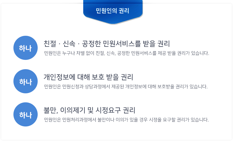 민원인의 권리. 하나.친절·신속·공정한 민원서비스를 받을 권리.민원인은 누구나 차별없이 친절, 신속, 공정한 민원서비스를 제공 받을 권리가 있습니다. 하나.개인 정보에 대해 보호받을 권리. 민원인은 민원신청과 상담과정에서 제공된 개인정보에 대해 보호받을 권리가 있습니다. 하나.불만, 이의제기 및 시정요구 권리. 민원인은 민원처리과정에서 불만이나 이의가 있을 경우 시정을 요구할 권리가 있습니다.