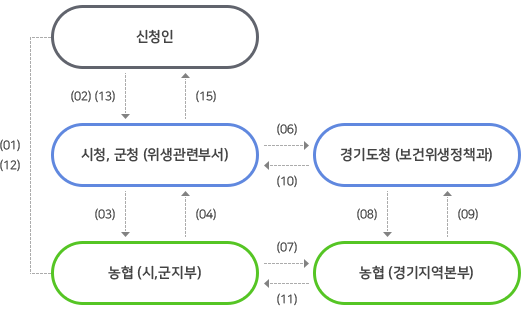 식품위생업소 시설개선자금 융자지원 업무처리 흐름도 아래글 참조