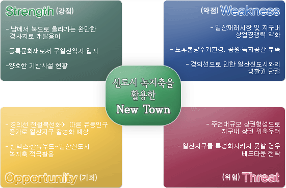 일산지구 SWOT 분석