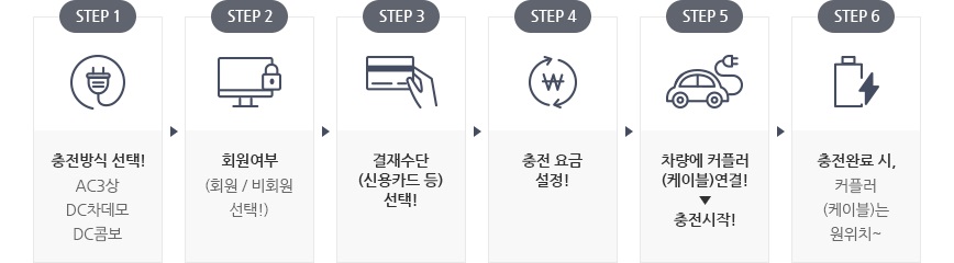 전기자동차 충전방법은 step1 충전방식 선택 후 step2 회원여부 선택하고 step3 결재수단을 선택한 다음 step4 충전요금을 설정하면 step5 차량에 케이블을 연결한 후 충전을 시작하고 step6 충전완료 시 케이블은 원위치로 이동