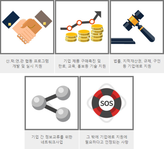 기업애로상담지원센터 주요내용 1.산.학.연.관 협동 프로그램 개발 및 실시 지원 2.기업 제품 구매촉진 및 판로, 교육, 홍보등 기술 지원 3.법률, 지적재산권, 규제, 구인 등 기업애로 지원 4.기업 간 정보교류를 위한 네트워크사업 5.그 밖에 기업애로 지원에 필요하다고 인정되는 사항