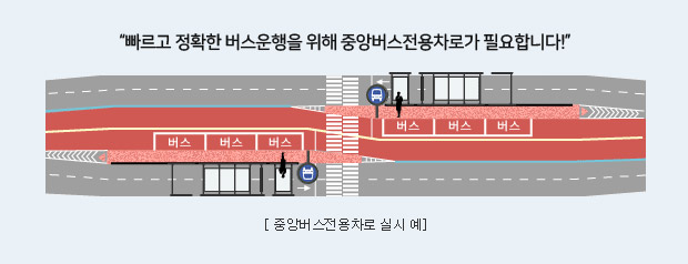 빠르고 정확한 버스운행을 위해 중앙버스전용차로가 필요합니다! 중앙버스전용차로 실시 예 이미지