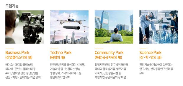 도입기능 1.Business Park 바이오ㆍ메디컬클러스터,미디어ㆍ콘텐츠클러스터 등 4차 산업혁명 관련 첨단산업을 생산ㆍ체험ㆍ판매하는 기업유치 2.Techno Park 첨단산업지를 조성하여 4차산업 기술과 융합 연결되는 방송 영상장미, 스마트디바이스 등 첨단제조기업 유치 3.Community Park 창업지원센터,인큐베이터센터 국내외글로벌기업,입주기업 기숙사,근린생활시설 등 복합적인 공공지원의 장 마련 4.Science Park 원전기술을 개발하고 실천하는 연구시설, 산학공동연구센터 등 유치