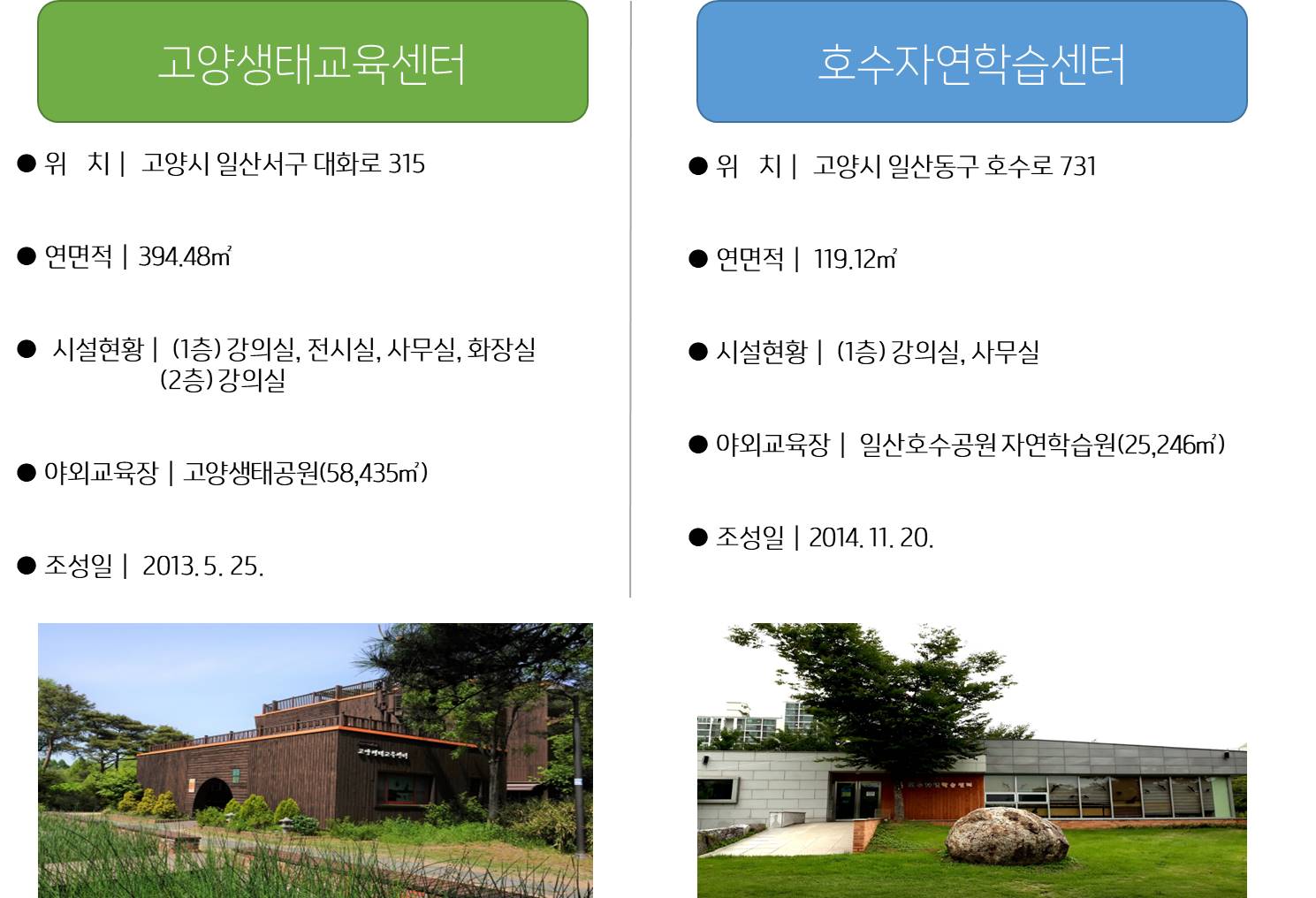1.좌측 - 고양생태교육센터. 위치:고양시 일산서구 대화로 315. 연면적 : 394.48㎡. 시설현황 : (1층)강의실,전시실,사무실,화장실 (2층)강의실. 야외교육장 : 고양생태공원(58,435㎡). 조성일 : 2013.5.25. 2.우측 - 호수자연학습센터. 위치 : 고양시 일산동구 호수로 731. 연면적 : 119.12㎡. 시설현황 : (1층)강의실,사무실 야외교육장: 일산호수공원자연학습원(25,246㎡). 조성일 : 2014.11.20.