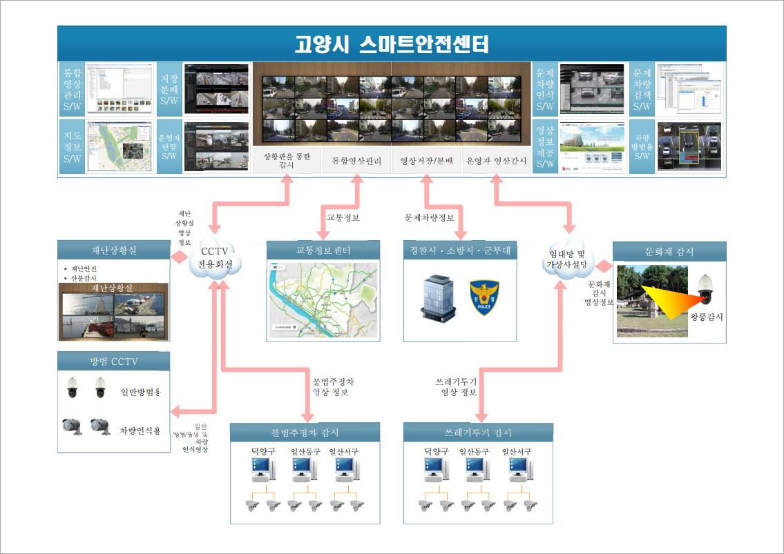 CCTV전용회선-재난상황실,세정과,방범CCTV,불법주정정차감시 통합영상관리-교통정보센터 영상저장/분배-경찰서,소방서,군부대 운영자영상감시-문화재감시 상하수도감시 도시관리공사(공영주차장) 쓰레기투기 감시