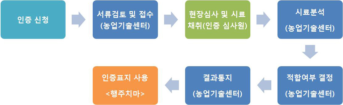 인증신청 → 서류검토 및 접수(농업기술센터) → 현장심사 및 시료채취(인증 심사원) → 시료분석(농업기술센터) → 적합여부 결정(농업기술센터) → 결과통지(농업기술센터) → 인증표지사용(행주치마)