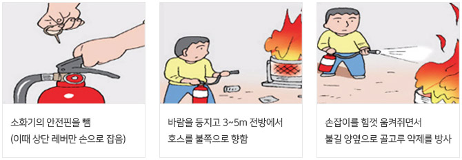 소화기 사용요령 (소화기의 안전핀을 뺌 (이때 상단 레버만 손으로 잡음) 바람을 등지고 3~5m 전방에서 호스를 불쪽으로 향함 손잡이를 힘껏 움켜쥐면서 불길 양옆으로 골고루 약제를 방사)